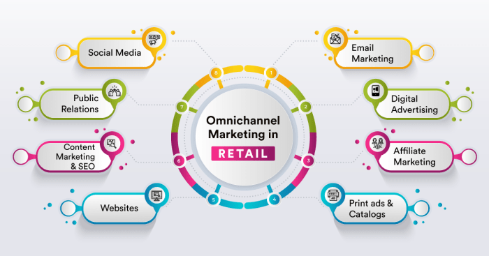 Omnichannel Marketing Strategy: How to Leverage For Better Retail CX