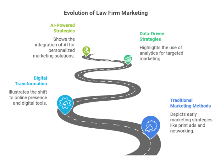 AI Digital Marketing for Law Firms | Attract High-Value Clients