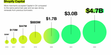 Shopify Capital Review: Solution for Small Business 2025